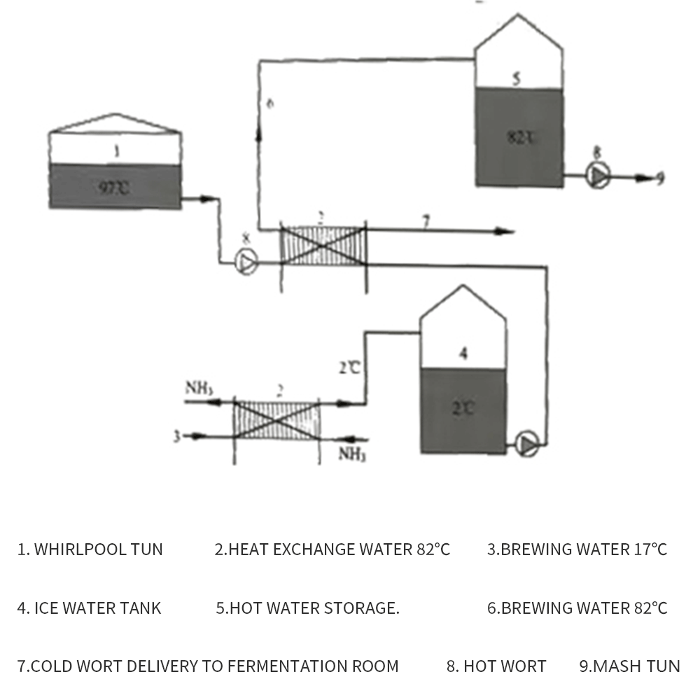wort cooling，primary cooling，two stage cooling